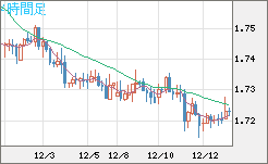 米ドル/ＮＺドルチャート（USD/NZD、逆転通貨ペア）4時間足