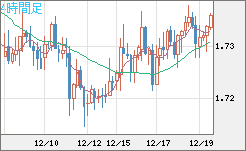 米ドル/ＮＺドルチャート（USD/NZD、逆転通貨ペア）4時間足