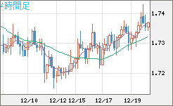 米ドル/ＮＺドルチャート（USD/NZD、逆転通貨ペア）4時間足