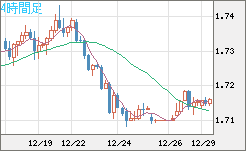 米ドル/ＮＺドルチャート（USD/NZD、逆転通貨ペア）4時間足