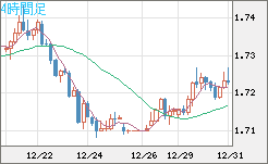 米ドル/ＮＺドルチャート（USD/NZD、逆転通貨ペア）4時間足