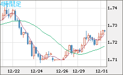 米ドル/ＮＺドルチャート（USD/NZD、逆転通貨ペア）4時間足