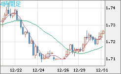 米ドル/ＮＺドルチャート（USD/NZD、逆転通貨ペア）4時間足