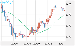 米ドル/ＮＺドルチャート（USD/NZD、逆転通貨ペア）4時間足