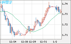 米ドル/ＮＺドルチャート（USD/NZD、逆転通貨ペア）4時間足