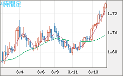 米ドル/ＮＺドルチャート（USD/NZD、逆転通貨ペア）4時間足