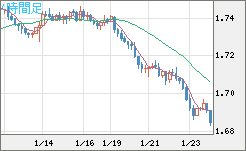 米ドル/ＮＺドルチャート（USD/NZD、逆転通貨ペア）4時間足