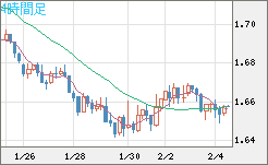 米ドル/ＮＺドルチャート（USD/NZD、逆転通貨ペア）4時間足