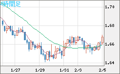 米ドル/ＮＺドルチャート（USD/NZD、逆転通貨ペア）4時間足