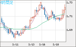 米ドル/ＮＺドルチャート（USD/NZD、逆転通貨ペア）4時間足