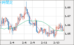 米ドル/ＮＺドルチャート（USD/NZD、逆転通貨ペア）4時間足