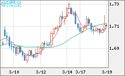 米ドル/ＮＺドルチャート（USD/NZD、逆転通貨ペア）4時間足