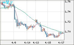 米ドル/ＮＺドルチャート（USD/NZD、逆転通貨ペア）4時間足