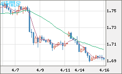 米ドル/ＮＺドルチャート（USD/NZD、逆転通貨ペア）4時間足