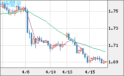 米ドル/ＮＺドルチャート（USD/NZD、逆転通貨ペア）4時間足