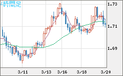 米ドル/ＮＺドルチャート（USD/NZD、逆転通貨ペア）4時間足