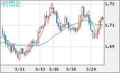米ドル/ＮＺドルチャート（USD/NZD、逆転通貨ペア）4時間足