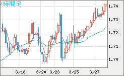 米ドル/ＮＺドルチャート（USD/NZD、逆転通貨ペア）4時間足