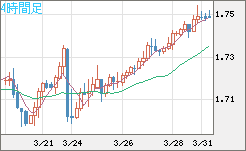 米ドル/ＮＺドルチャート（USD/NZD、逆転通貨ペア）4時間足