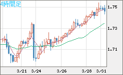米ドル/ＮＺドルチャート（USD/NZD、逆転通貨ペア）4時間足
