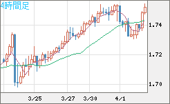 米ドル/ＮＺドルチャート（USD/NZD、逆転通貨ペア）4時間足