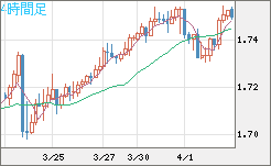 米ドル/ＮＺドルチャート（USD/NZD、逆転通貨ペア）4時間足