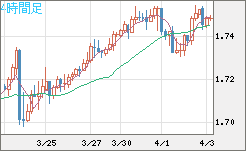 米ドル/ＮＺドルチャート（USD/NZD、逆転通貨ペア）4時間足