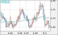 米ドル/ＮＺドルチャート（USD/NZD、逆転通貨ペア）4時間足