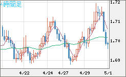 米ドル/ＮＺドルチャート（USD/NZD、逆転通貨ペア）4時間足