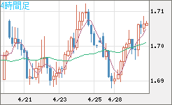 米ドル/ＮＺドルチャート（USD/NZD、逆転通貨ペア）4時間足