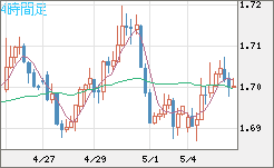 米ドル/ＮＺドルチャート（USD/NZD、逆転通貨ペア）4時間足