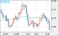 米ドル/ＮＺドルチャート（USD/NZD、逆転通貨ペア）4時間足