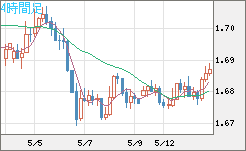 米ドル/ＮＺドルチャート（USD/NZD、逆転通貨ペア）4時間足