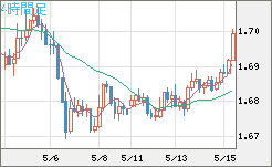 米ドル/ＮＺドルチャート（USD/NZD、逆転通貨ペア）4時間足