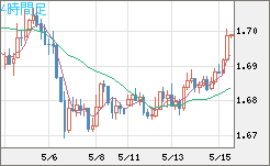 米ドル/ＮＺドルチャート（USD/NZD、逆転通貨ペア）4時間足