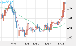 米ドル/ＮＺドルチャート（USD/NZD、逆転通貨ペア）4時間足