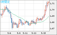 米ドル/ＮＺドルチャート（USD/NZD、逆転通貨ペア）4時間足