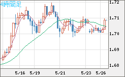 米ドル/ＮＺドルチャート（USD/NZD、逆転通貨ペア）4時間足