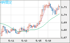 米ドル/ＮＺドルチャート（USD/NZD、逆転通貨ペア）4時間足
