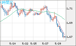 米ドル/ＮＺドルチャート（USD/NZD、逆転通貨ペア）4時間足