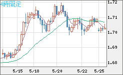 米ドル/ＮＺドルチャート（USD/NZD、逆転通貨ペア）4時間足