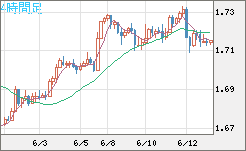 米ドル/ＮＺドルチャート（USD/NZD、逆転通貨ペア）4時間足