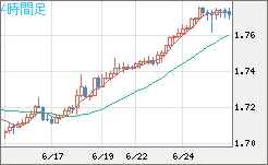 米ドル/ＮＺドルチャート（USD/NZD、逆転通貨ペア）4時間足