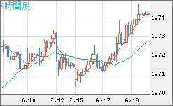 米ドル/ＮＺドルチャート（USD/NZD、逆転通貨ペア）4時間足