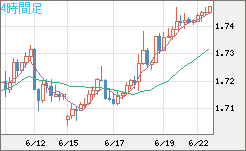 米ドル/ＮＺドルチャート（USD/NZD、逆転通貨ペア）4時間足