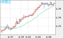 米ドル/ＮＺドルチャート（USD/NZD、逆転通貨ペア）4時間足