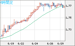 米ドル/ＮＺドルチャート（USD/NZD、逆転通貨ペア）4時間足