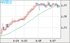 米ドル/ＮＺドルチャート（USD/NZD、逆転通貨ペア）4時間足