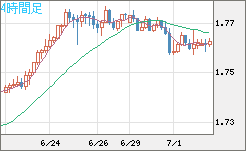 米ドル/ＮＺドルチャート（USD/NZD、逆転通貨ペア）4時間足