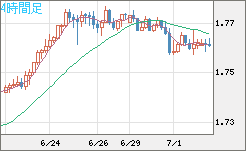 米ドル/ＮＺドルチャート（USD/NZD、逆転通貨ペア）4時間足